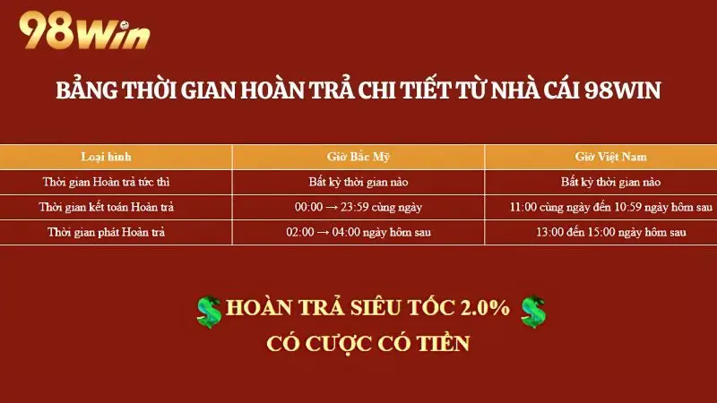 Bảng quy định thời gian hoàn trả chi tiết từ nhà cái uy tín 98Win